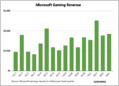 De totale gaming-inkomsten van Microsoft stegen tot $ 3,7 miljard in het vierde kwartaal, een stijging van 11% op jaarbasis, met een stijging van de hardware-inkomsten met 172% op jaarbasis, maar Xbox-content en -services daalden met 4% op jaarbasis (Thomas Wilde/GeekWire)